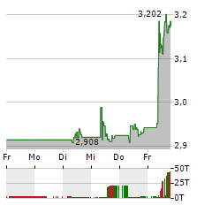 MAPFRE Aktie 5-Tage-Chart