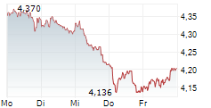 MAPFRE SA 5-Tage-Chart