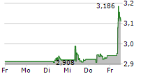 MAPFRE SA 5-Tage-Chart