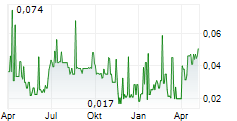 MAPLE GOLD MINES LTD Chart 1 Jahr