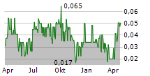 MAPLE GOLD MINES LTD Chart 1 Jahr