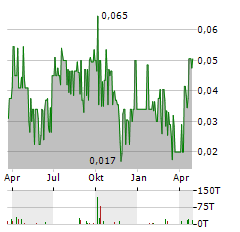 MAPLE GOLD MINES Aktie Chart 1 Jahr