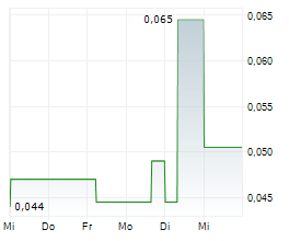 MAPLE GOLD MINES LTD Chart 1 Jahr