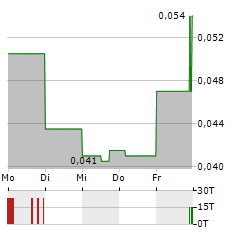 MAPLE GOLD MINES Aktie 5-Tage-Chart