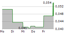 MAPLE GOLD MINES LTD 5-Tage-Chart