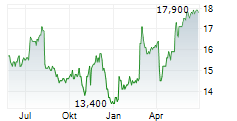 MAPLE LEAF FOODS INC Chart 1 Jahr