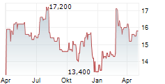 MAPLE LEAF FOODS INC Chart 1 Jahr