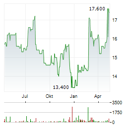 MAPLE LEAF FOODS Aktie Chart 1 Jahr