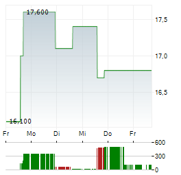 MAPLE LEAF FOODS Aktie 5-Tage-Chart