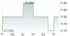 MAPLE LEAF FOODS INC 5-Tage-Chart