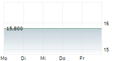 MAPLE LEAF FOODS INC 5-Tage-Chart