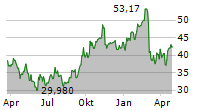 MAPLEBEAR INC Chart 1 Jahr