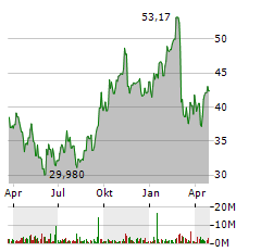 MAPLEBEAR INC Jahres Chart