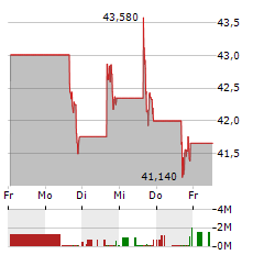 MAPLEBEAR Aktie 5-Tage-Chart