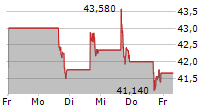 MAPLEBEAR INC 5-Tage-Chart