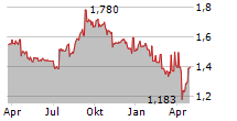 MAPLETREE INDUSTRIAL TRUST Chart 1 Jahr