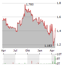 MAPLETREE INDUSTRIAL TRUST Aktie Chart 1 Jahr