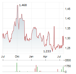 MAPLETREE INDUSTRIAL TRUST Aktie Chart 1 Jahr