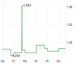 MAPLETREE INDUSTRIAL TRUST Chart 1 Jahr