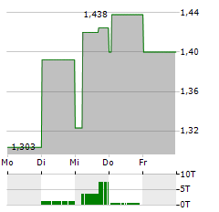 MAPLETREE INDUSTRIAL TRUST Aktie 5-Tage-Chart