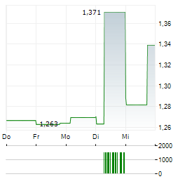 MAPLETREE INDUSTRIAL TRUST Aktie 5-Tage-Chart
