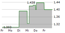 MAPLETREE INDUSTRIAL TRUST 5-Tage-Chart