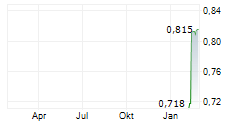 MAPLETREE LOGISTICS TRUST Chart 1 Jahr