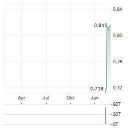 MAPLETREE LOGISTICS TRUST Aktie Chart 1 Jahr