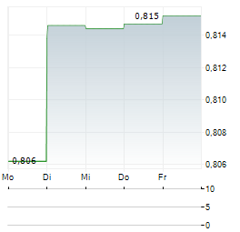 MAPLETREE LOGISTICS TRUST Aktie 5-Tage-Chart