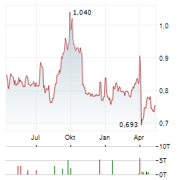 MAPLETREE PAN ASIA COMMERCIAL TRUST Aktie Chart 1 Jahr