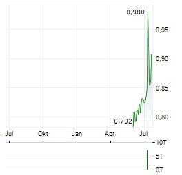 MAPLETREE PAN ASIA COMMERCIAL TRUST Aktie Chart 1 Jahr