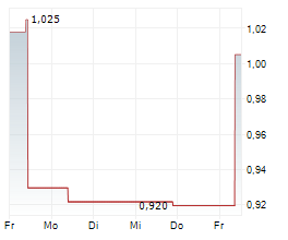 MAPLETREE PAN ASIA COMMERCIAL TRUST Chart 1 Jahr