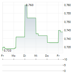 MAPLETREE PAN ASIA COMMERCIAL TRUST Aktie 5-Tage-Chart