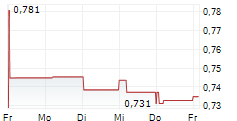 MAPLETREE PAN ASIA COMMERCIAL TRUST 5-Tage-Chart