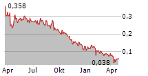 MAPSPEOPLE A/S Chart 1 Jahr