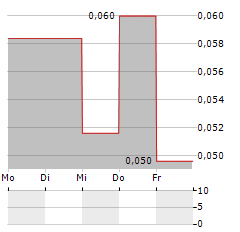 MAPSPEOPLE Aktie 5-Tage-Chart