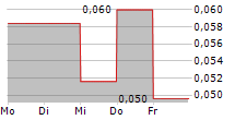 MAPSPEOPLE A/S 5-Tage-Chart