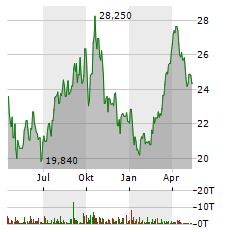 MARATHON OIL Aktie Chart 1 Jahr