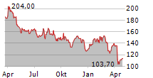 MARATHON PETROLEUM CORPORATION Chart 1 Jahr