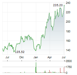 MARATHON PETROLEUM Aktie Chart 1 Jahr