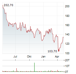 MARATHON PETROLEUM Aktie Chart 1 Jahr