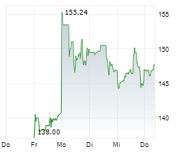 MARATHON PETROLEUM CORPORATION Chart 1 Jahr MARATHON PETROLEUM CORPORATION Chart 1 Jahr