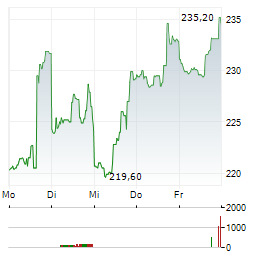 MARATHON PETROLEUM Aktie 5-Tage-Chart