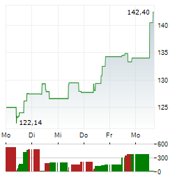 MARATHON PETROLEUM Aktie 5-Tage-Chart