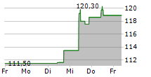 MARATHON PETROLEUM CORPORATION 5-Tage-Chart