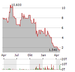 MARAVAI LIFESCIENCES Aktie Chart 1 Jahr