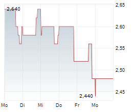 MARAVAI LIFESCIENCES HOLDINGS INC Chart 1 Jahr MARAVAI LIFESCIENCES HOLDINGS INC Chart 1 Jahr