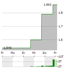 MARAVAI LIFESCIENCES Aktie 5-Tage-Chart