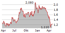 MARCHEX INC Chart 1 Jahr