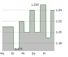 MARCHEX INC Chart 1 Jahr